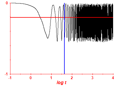 Survival probability log